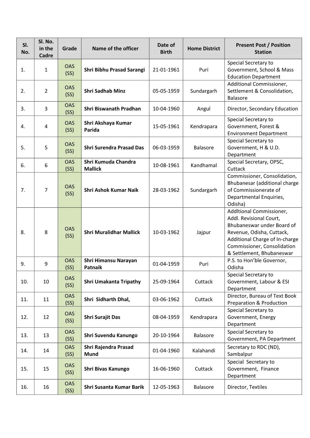 Sl. No. Sl. No. in the Cadre Grade Name of the Officer Date of Birth Home District Present Post / Position Station 1. 1 OAS