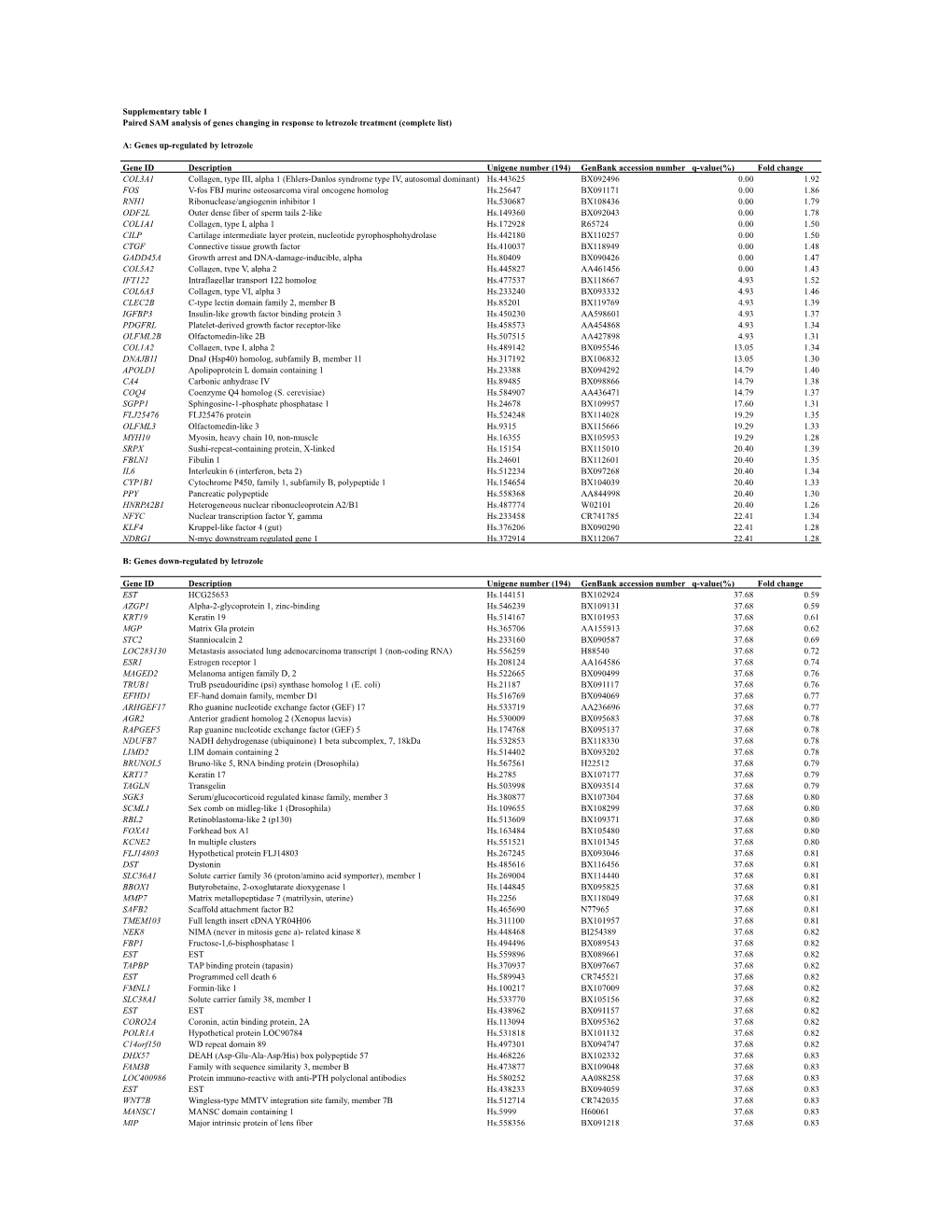 Supplementary Table 1 Paired SAM Analysis of Genes Changing in Response to Letrozole Treatment (Complete List)