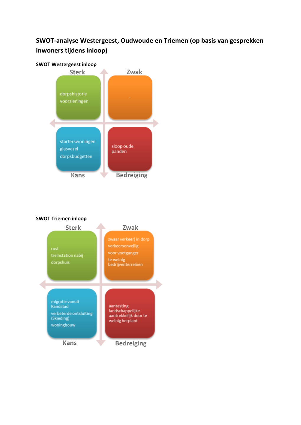 SWOT-Analyse Westergeest, Oudwoude En Triemen (Op Basis Van Gesprekken Inwoners Tijdens Inloop)