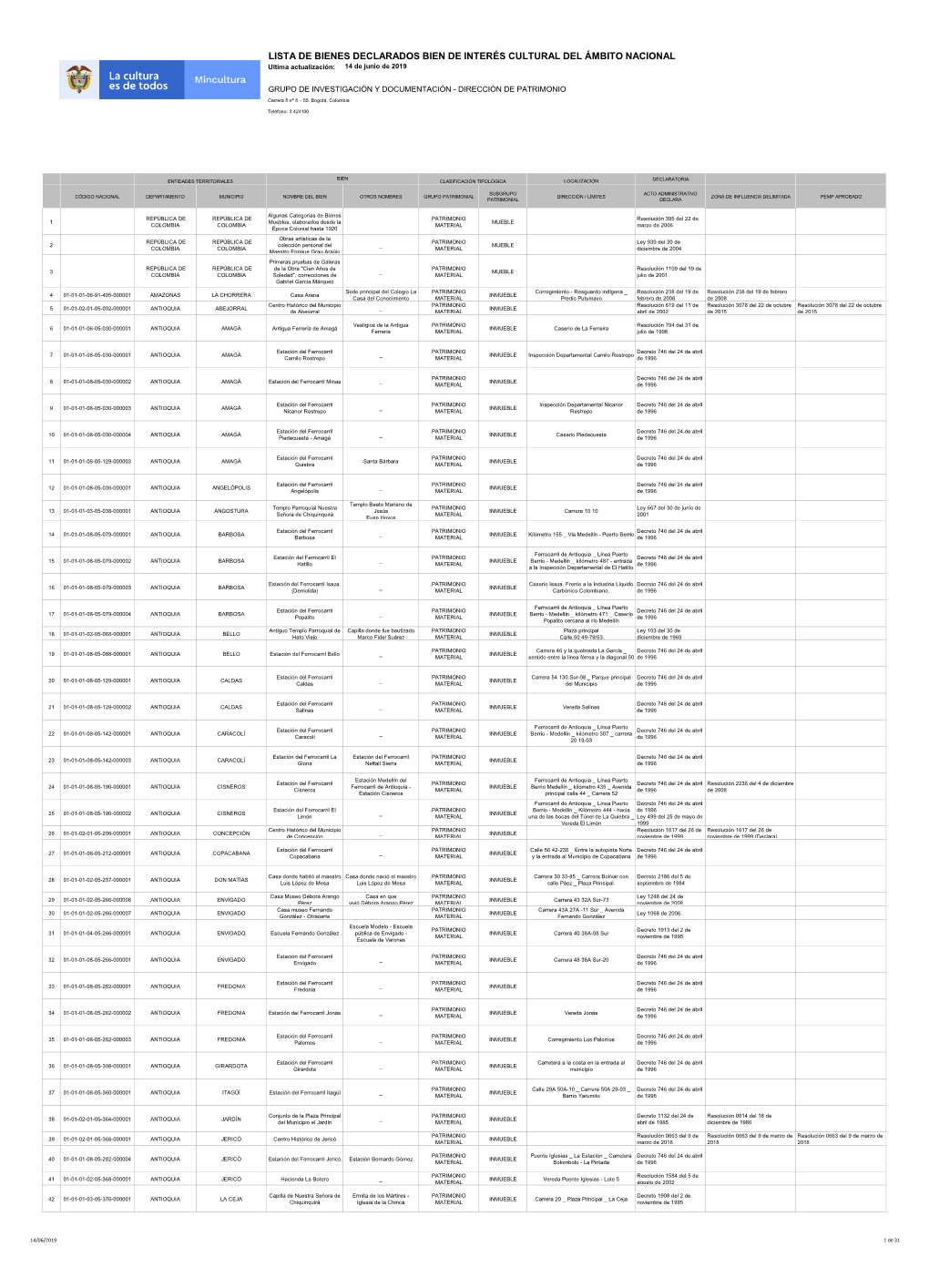 LISTA DE BIENES DECLARADOS BIEN DE INTERÉS CULTURAL DEL ÁMBITO NACIONAL Ultima Actualización: 14 De Junio De 2019