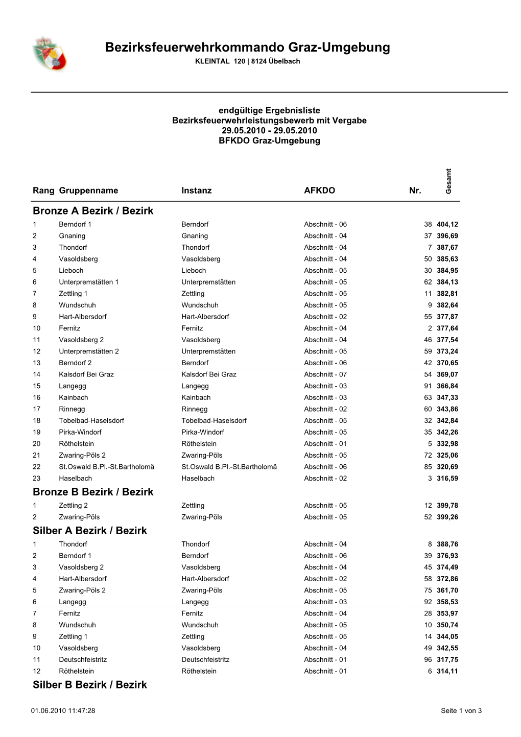 Ergebnisliste Bezirksleistungsbewerb GU 2010