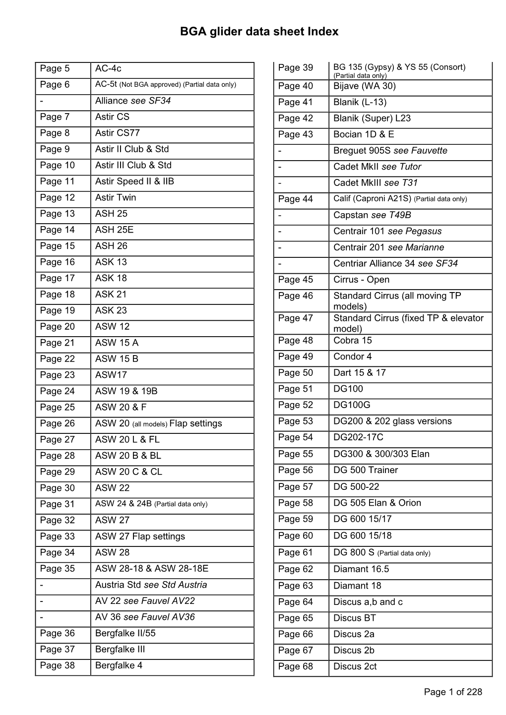 BGA Glider Data Sheet Index