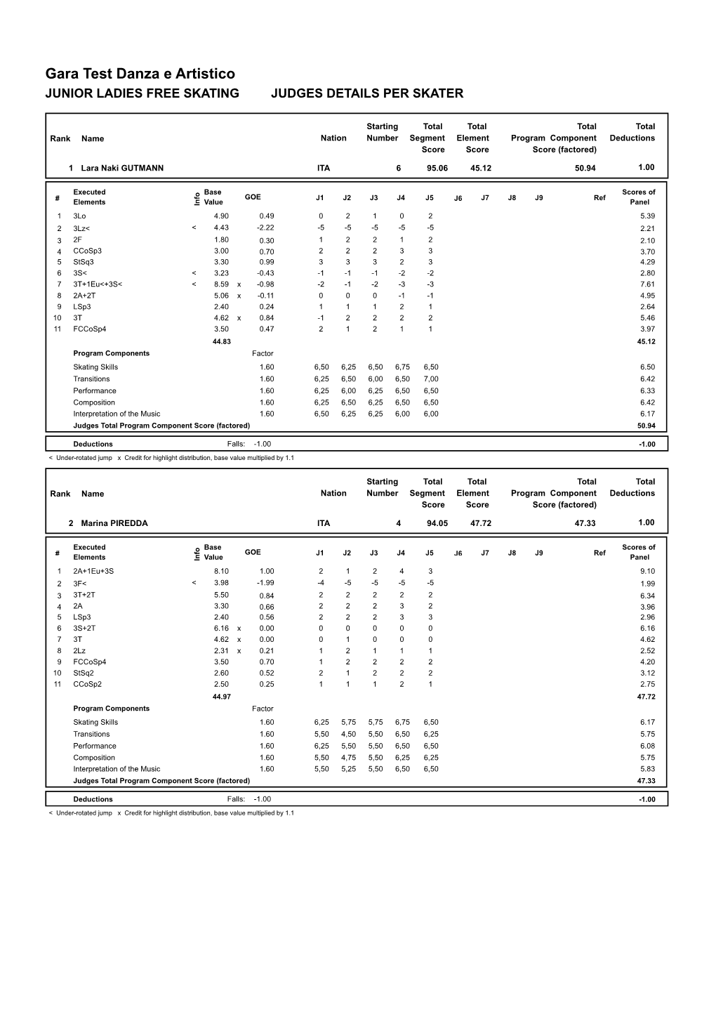 Judges Scores (Pdf)