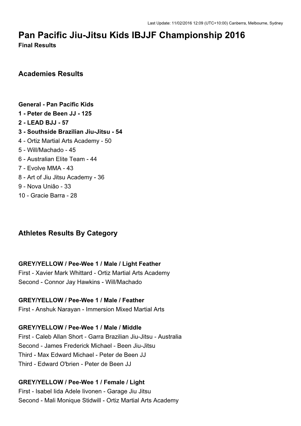 Pan Pacific Jiu-Jitsu Kids IBJJF Championship 2016 Final Results