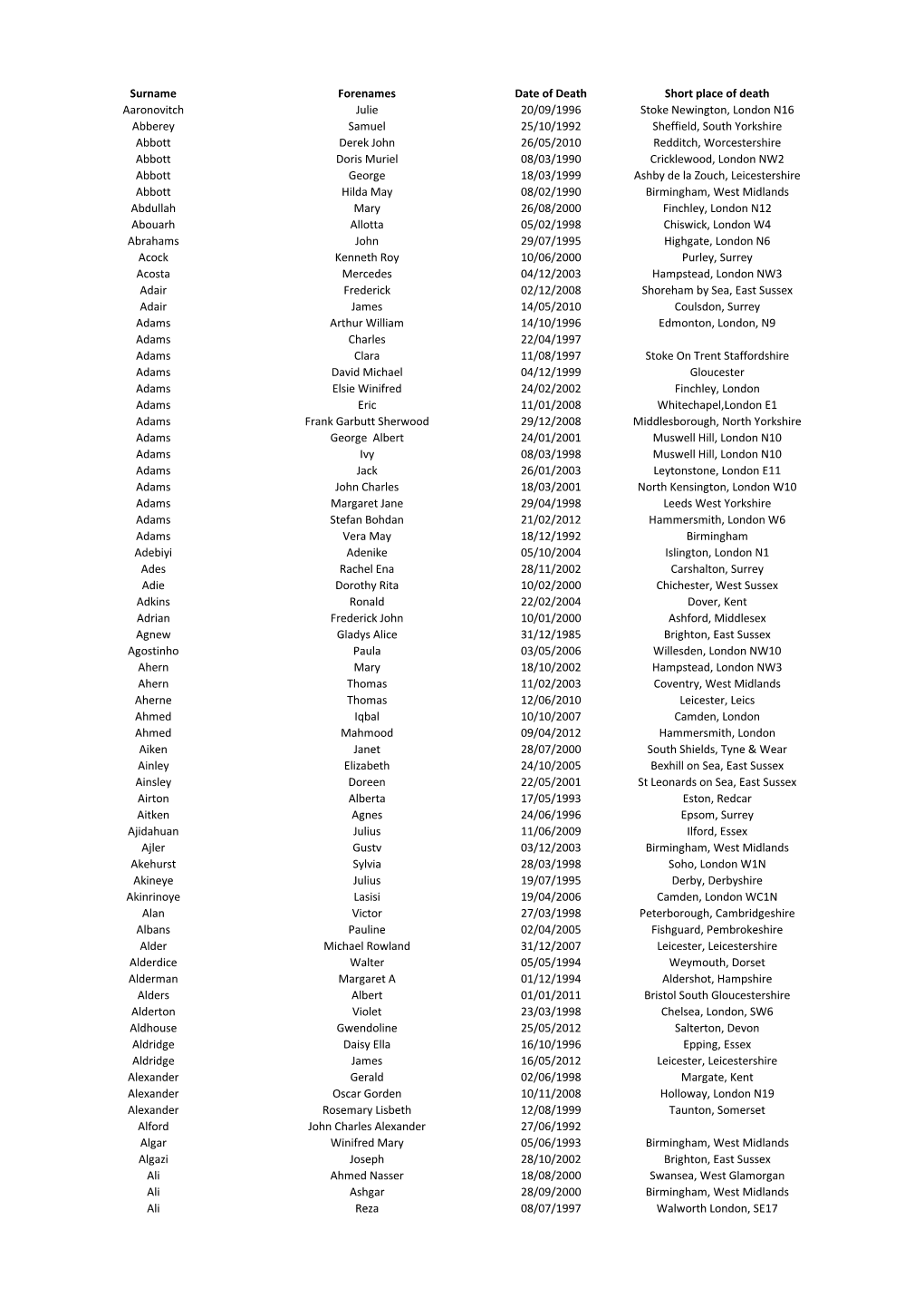 Surname Forenames Date of Death Short Place of Death Aaronovitch