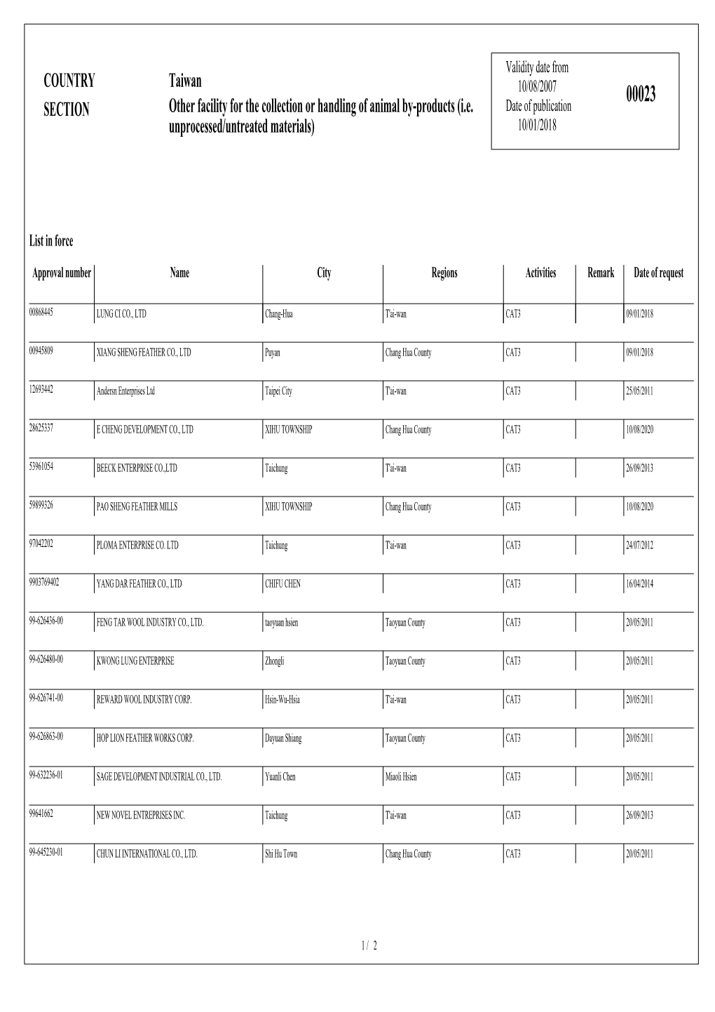 Ie Unprocessed/Untreated Materials