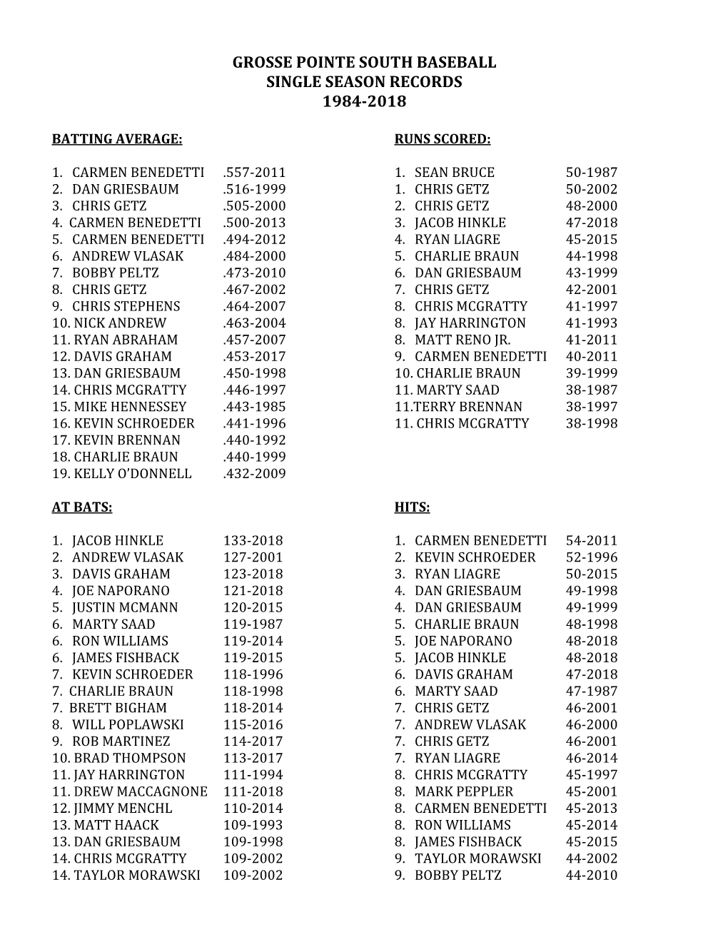 Grosse Pointe South Baseball Single Season Records 1984‐2018