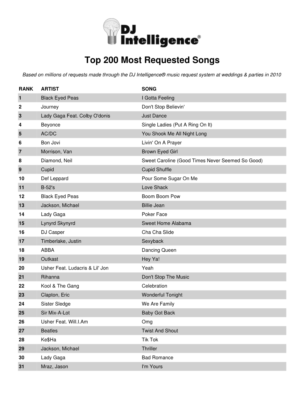 DJ Intelligence Most Requested Songs of 2010