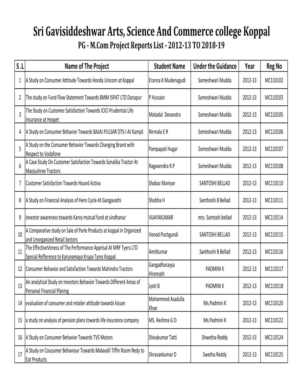 M.Com Project Reports List - 2012-13 to 2018-19