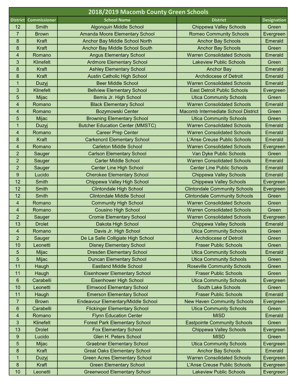 2018/2019 Macomb County Green Schools