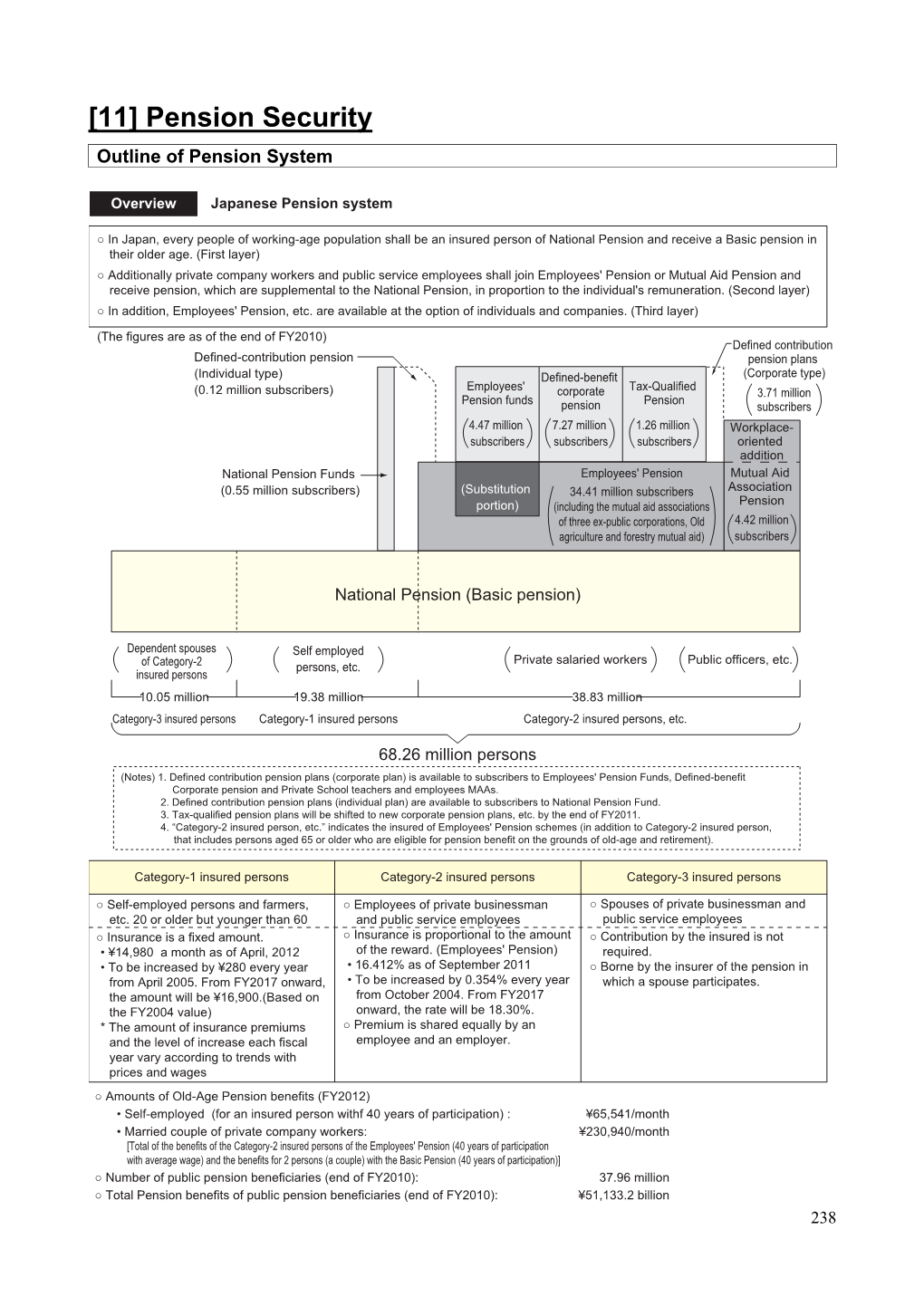 [11] Pension Security Outline of Pension System