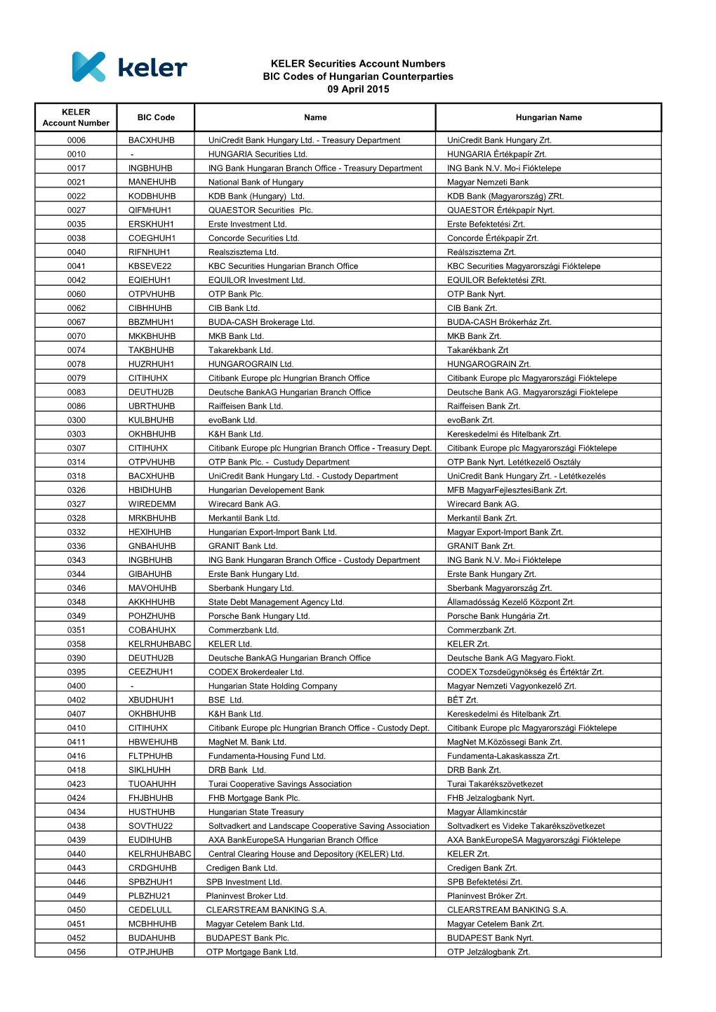 KELER Securities Account Numbers BIC Codes of Hungarian Counterparties 09 April 2015