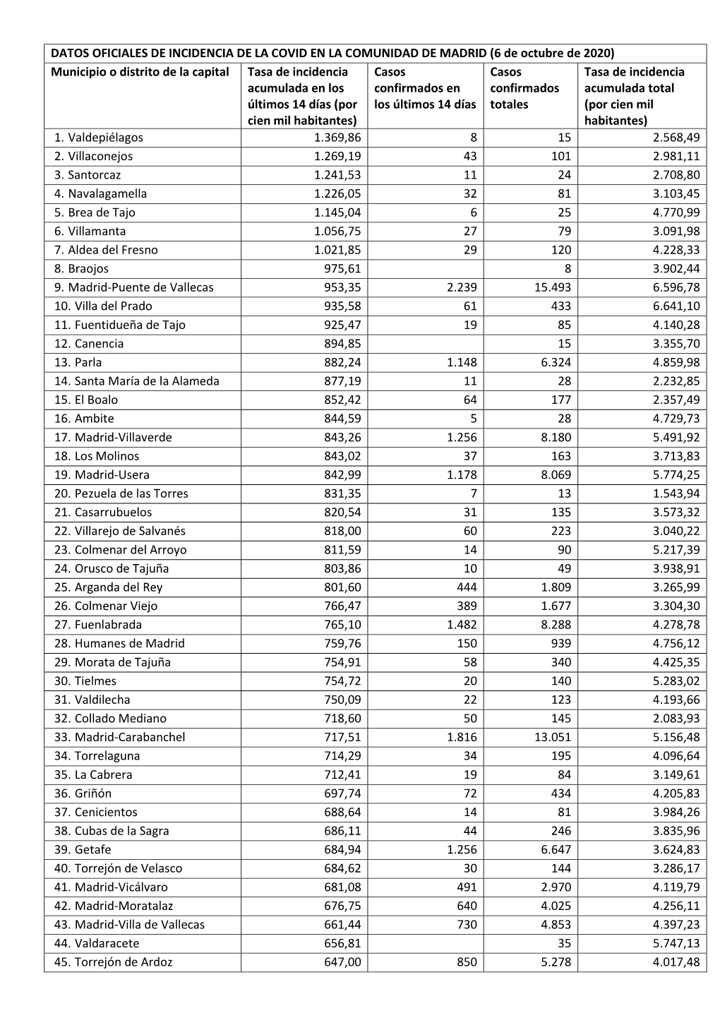 Datos Oficiales De Incidencia De La