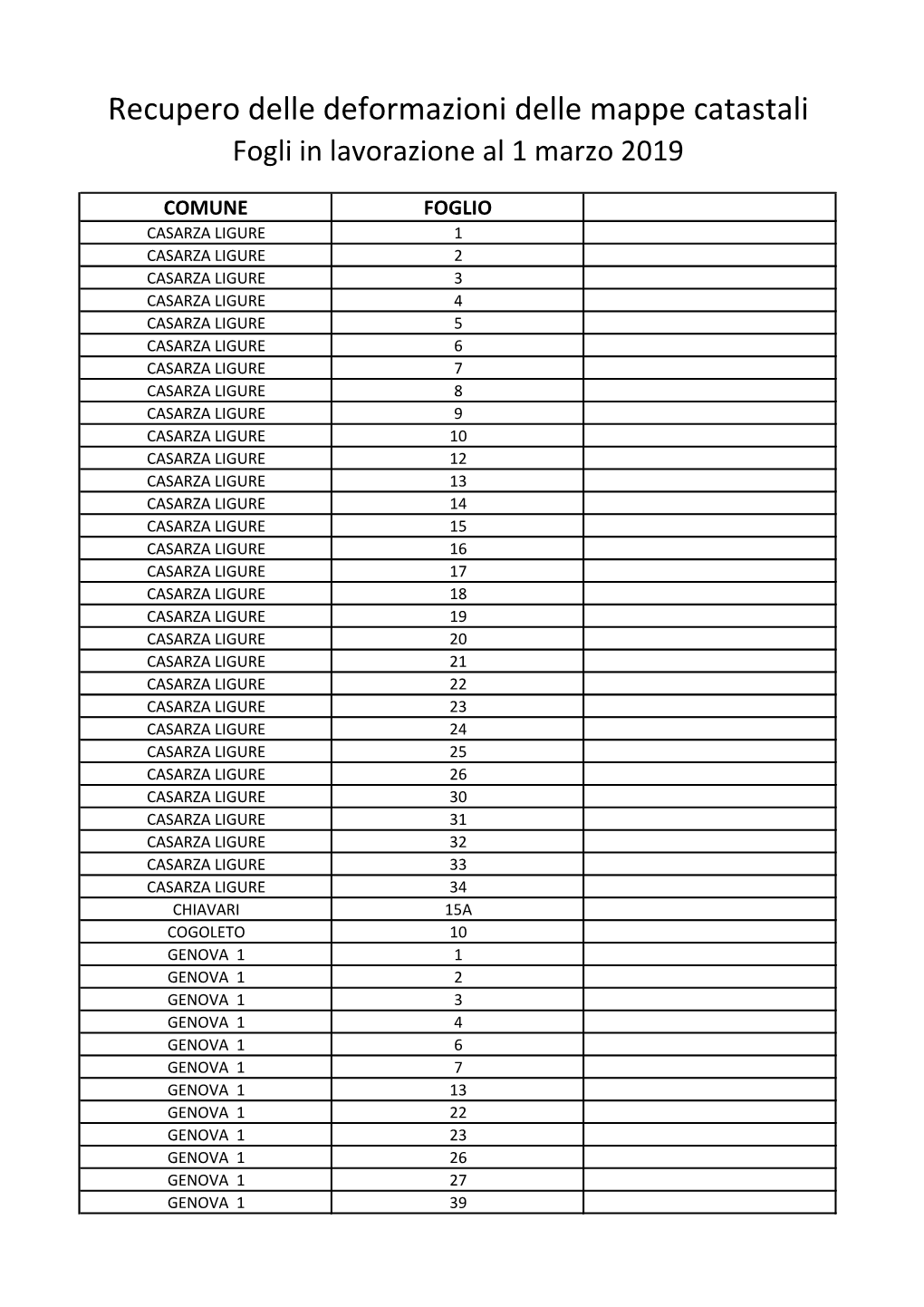 Recupero Delle Deformazioni Delle Mappe Catastali Fogli in Lavorazione Al 1 Marzo 2019