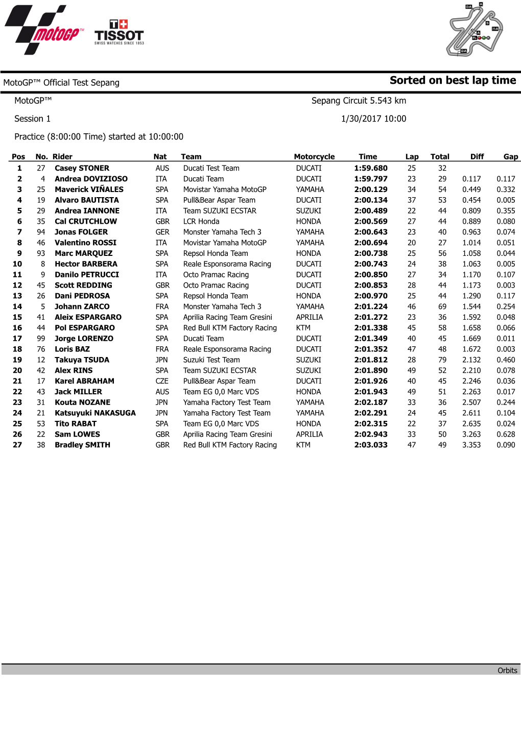 Sorted on Best Lap Time