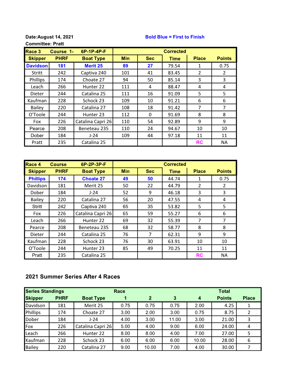 2021 Summer Series After 4 Races