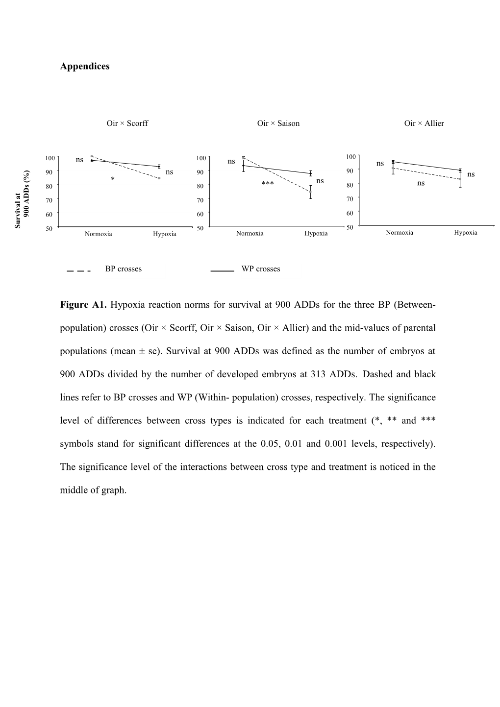 Figure A1. Hypoxia Reaction Norms for Survival at 900 Adds for the Three BP (Between-Population)