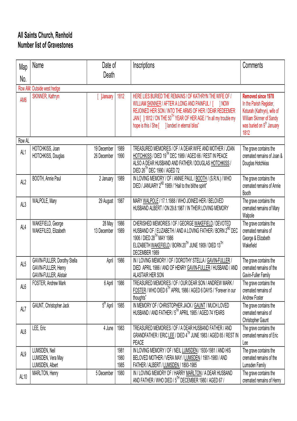 Saints Church, Renhold Number List of Gravestones Map No. Name Date