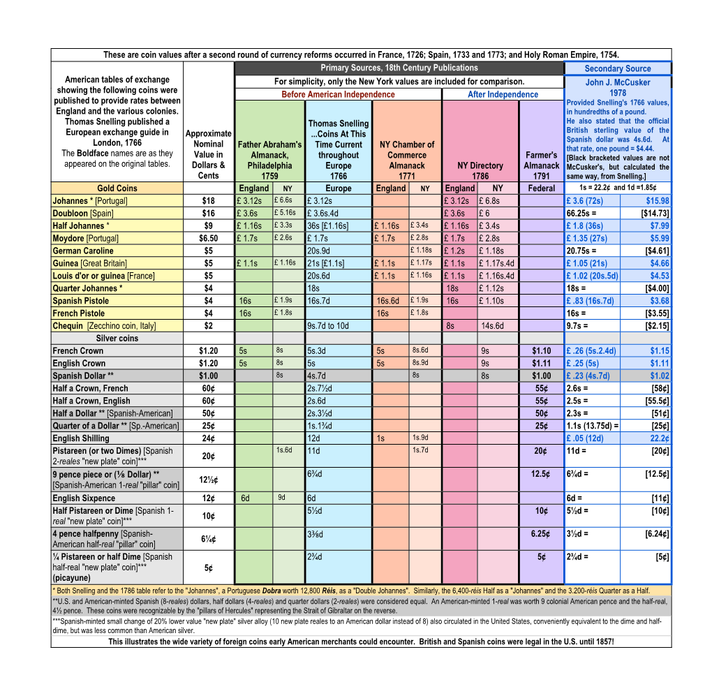 These Are Coin Values After a Secon American Tables of Exchange