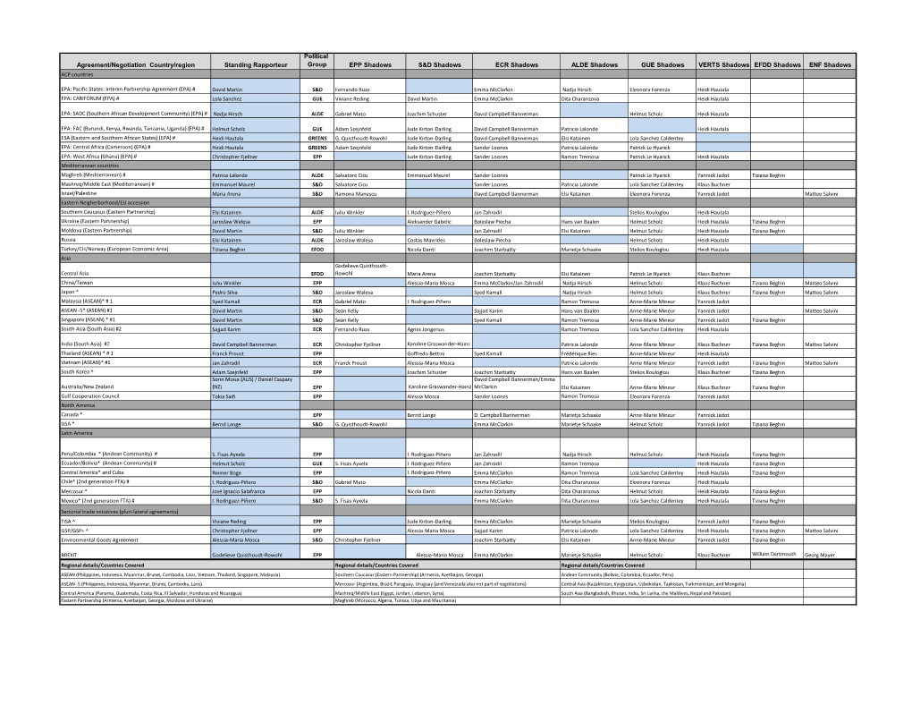 List of INTA Standing Rapporteurs