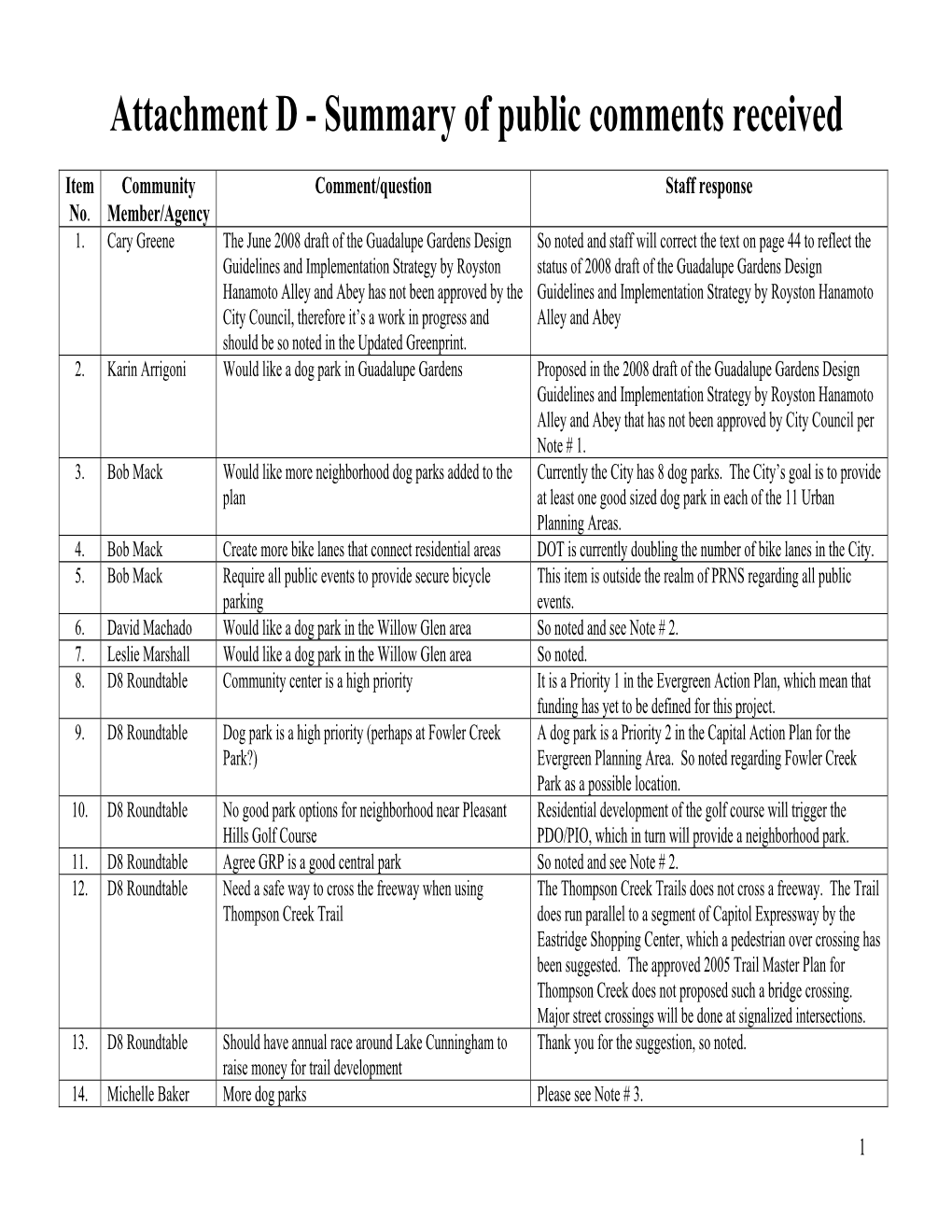 Summary of Public Comments Received on Draft Greenprint