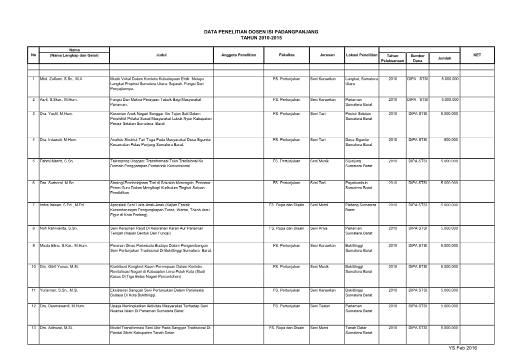 Data Penelitian Dosen Isi Padangpanjang Tahun 2010-2015