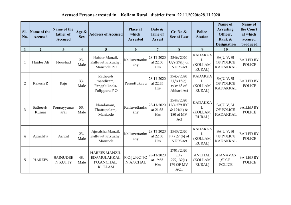 Accused Persons Arrested in Kollam Rural District from 22.11.2020To28.11.2020