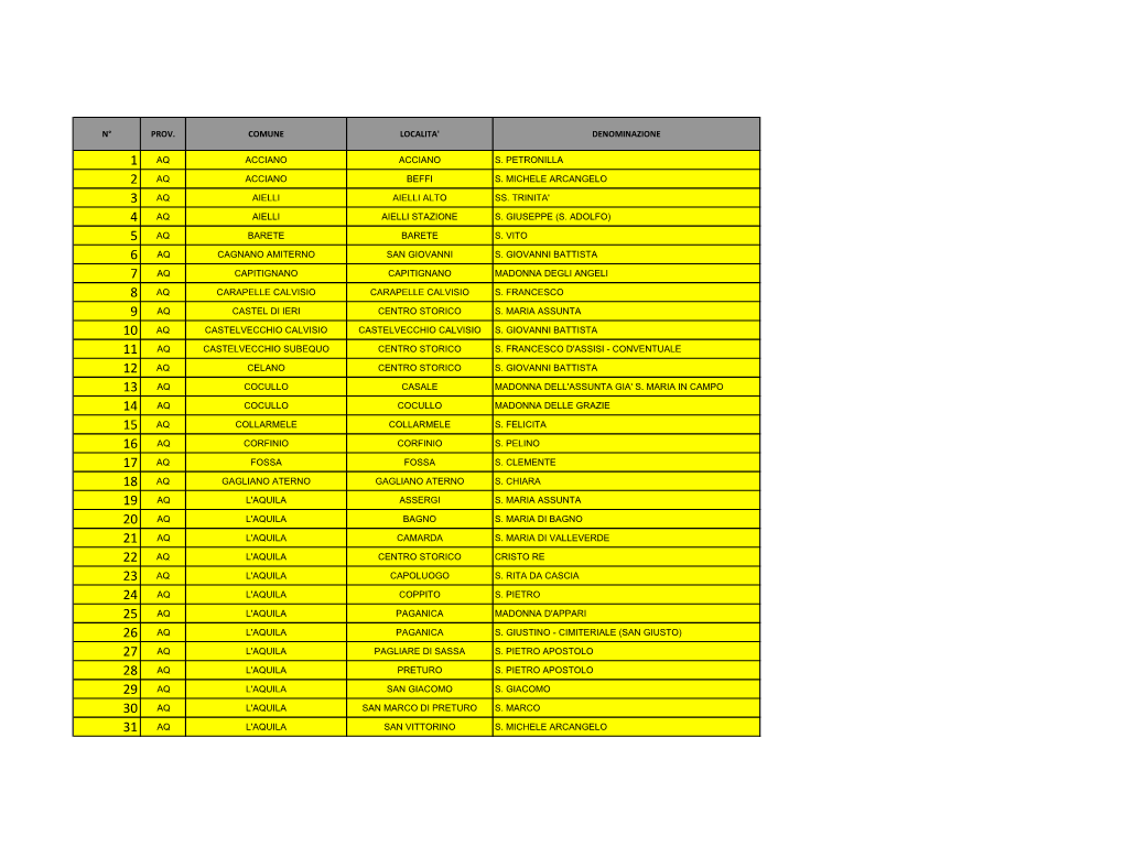 N° Prov. Comune Localita' Denominazione Aq Acciano