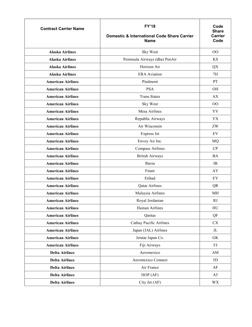 FY18 Domestic & International Codeshares