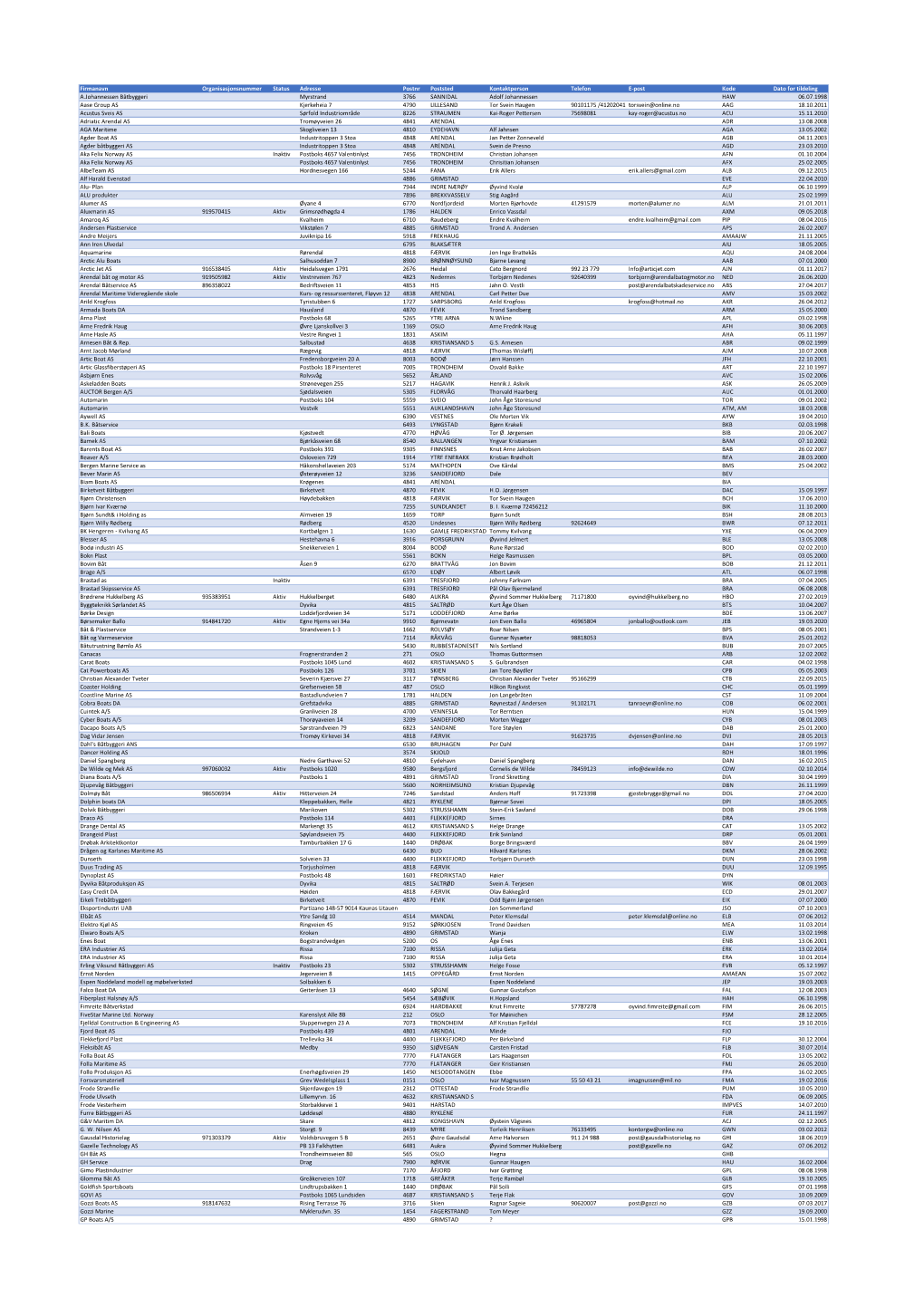 Firmanavn Organisasjonsnummer Status Adresse Postnr Poststed