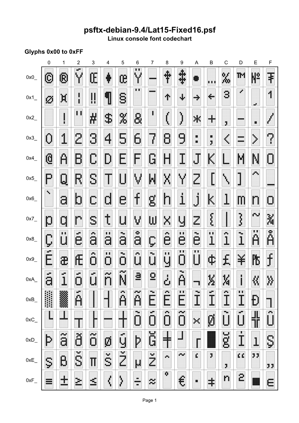 Psftx-Debian-9.4/Lat15-Fixed16.Psf Linux Console Font Codechart