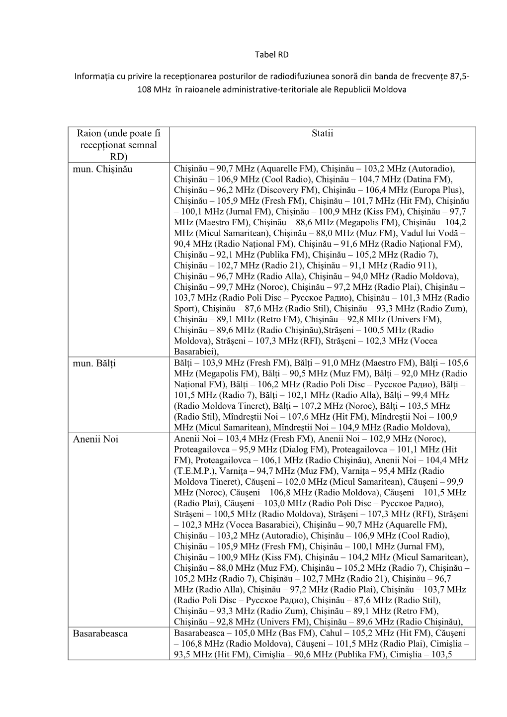 Raion (Unde Poate Fi Recepţionat Semnal RD) Statii Mun. Chişinău Mun. Bălţi Anenii Noi Basarabeasca