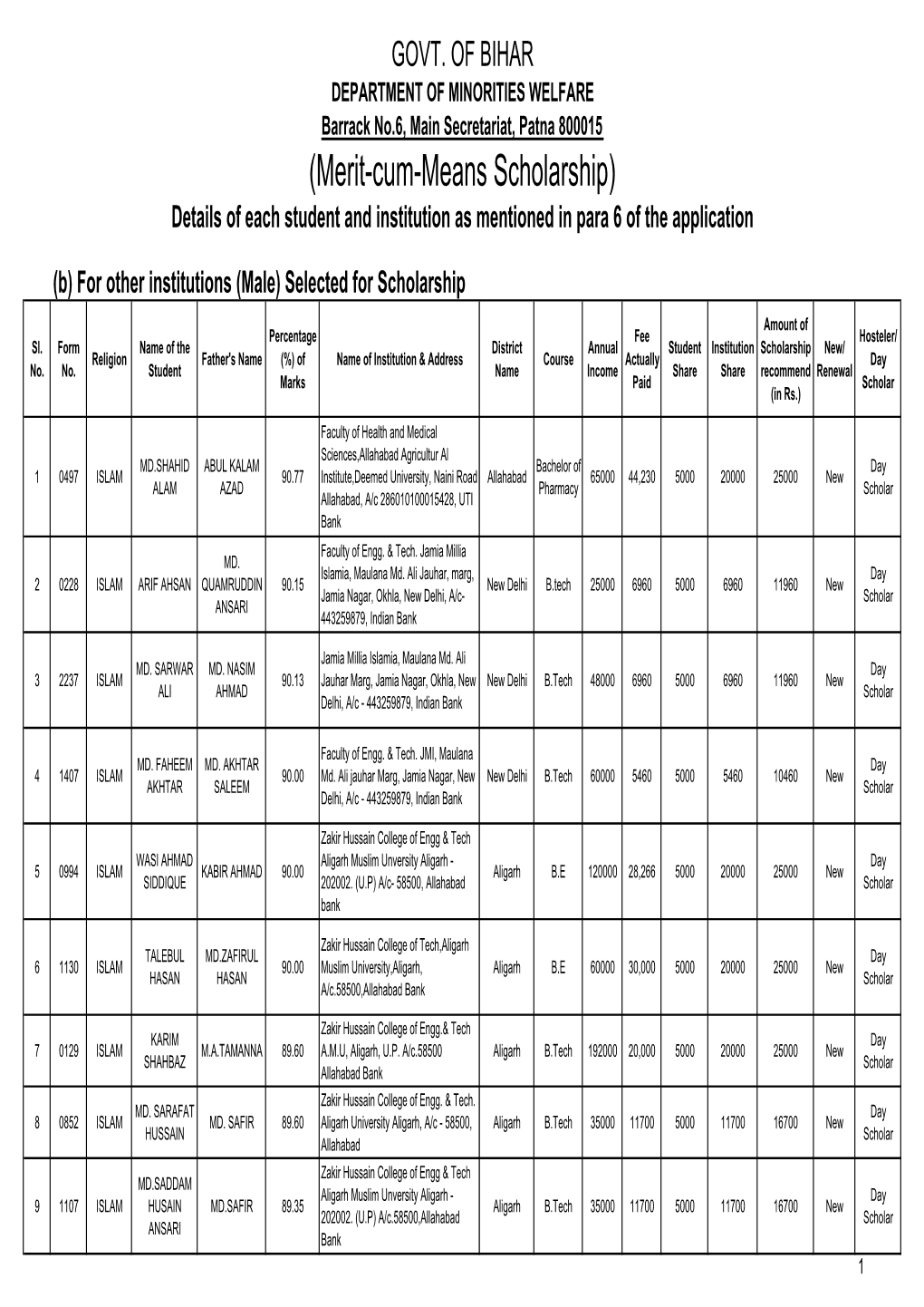 Muslim Students (Male) with Other Institutions