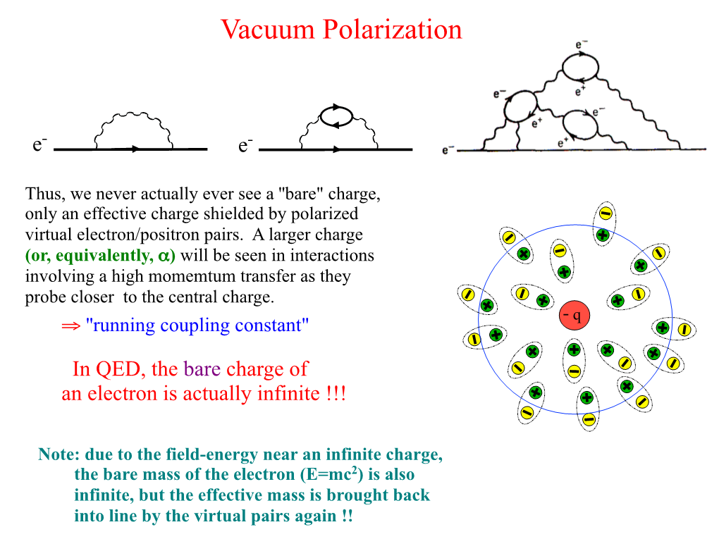 Vacuum Polarization