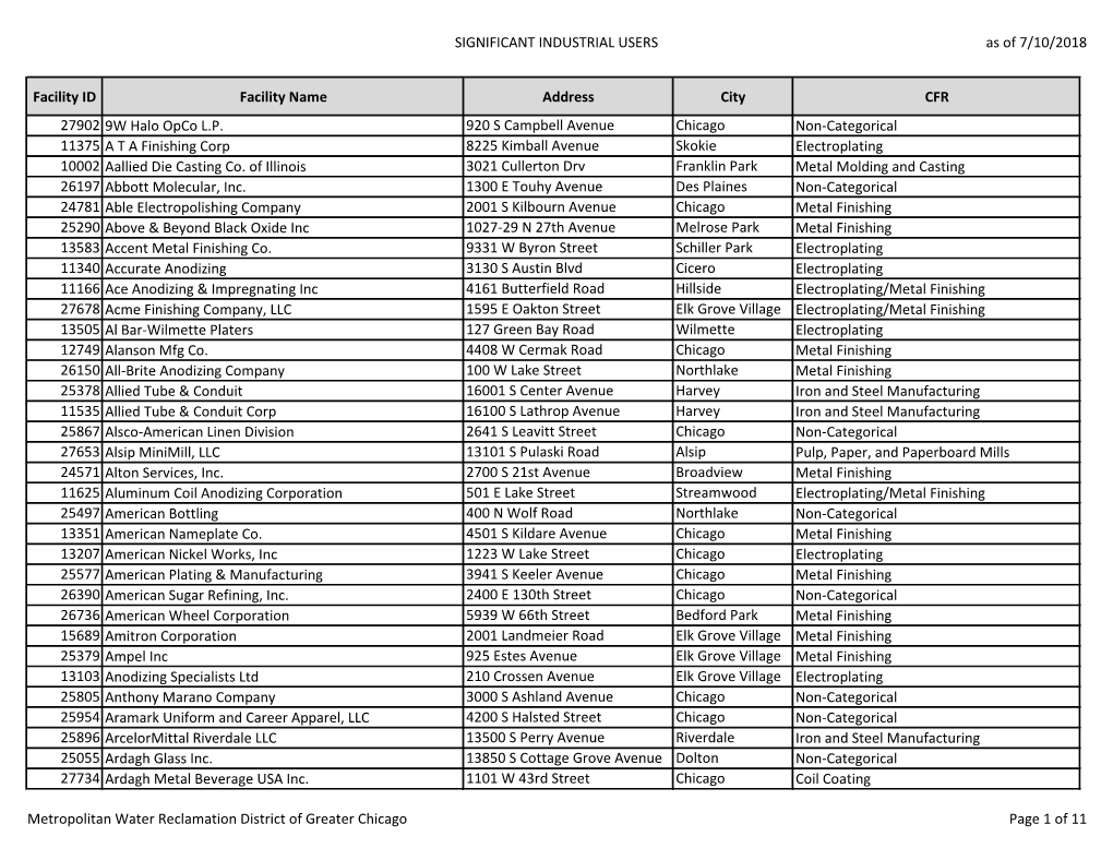 SIGNIFICANT INDUSTRIAL USERS As of 7/10/2018 Facility ID Facility