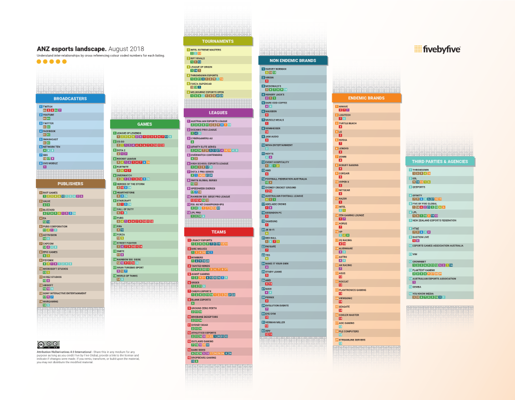 ANZ Esports Landscape. August 2018 1 INTEL EXTREME MASTERS 2 2 13 Understand Inter-Relationships by Cross Referencing Colour Coded Numbers for Each Listing