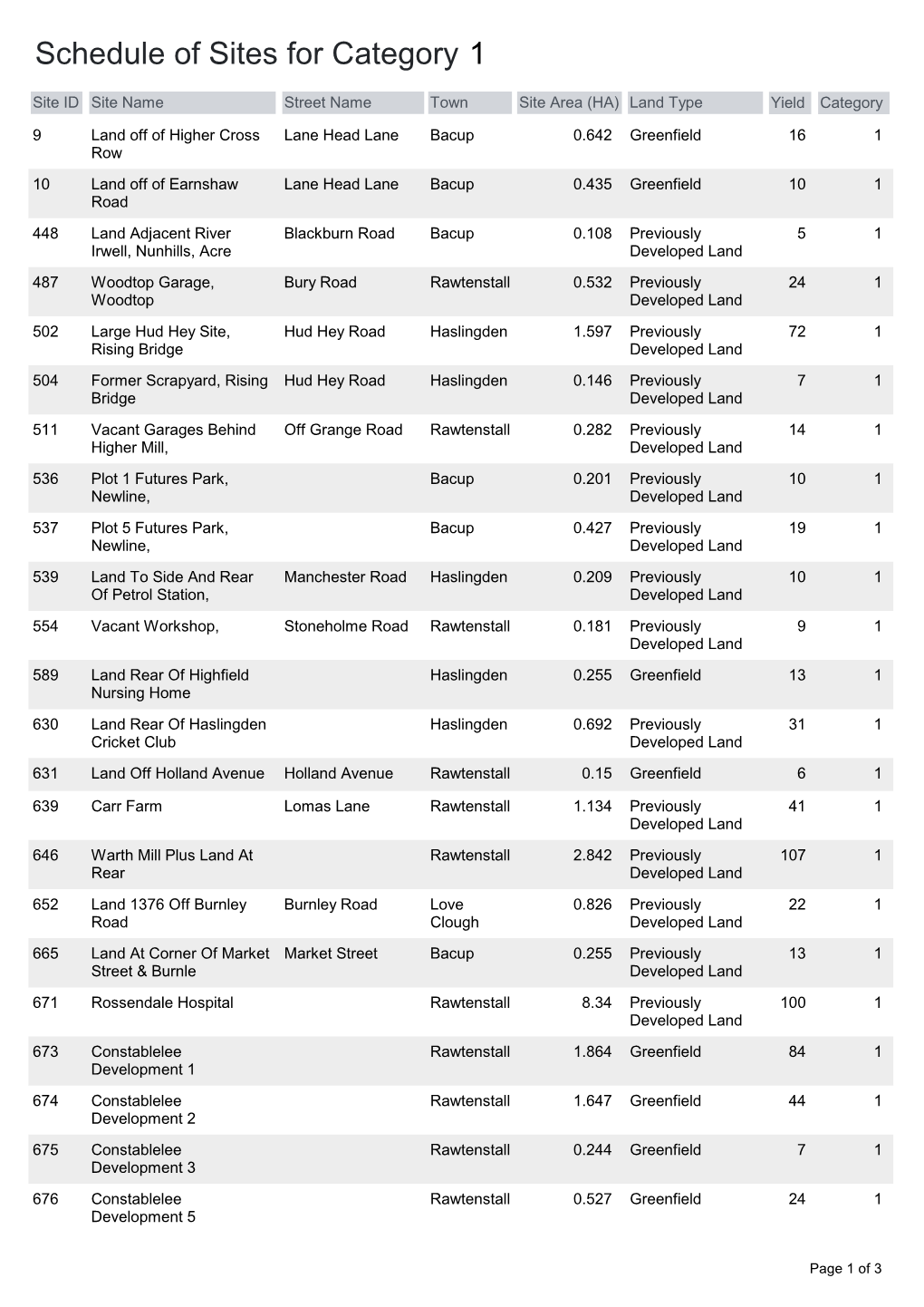 Schedule of Sites for Category 1