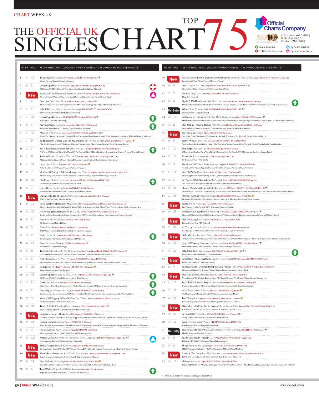 SINGLESCHART75 +50% Sales Increase Highest New Entry