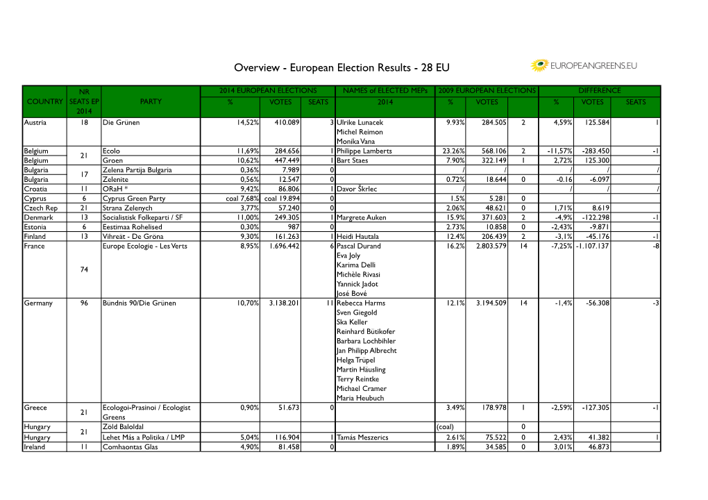 European Election Results - 28 EU
