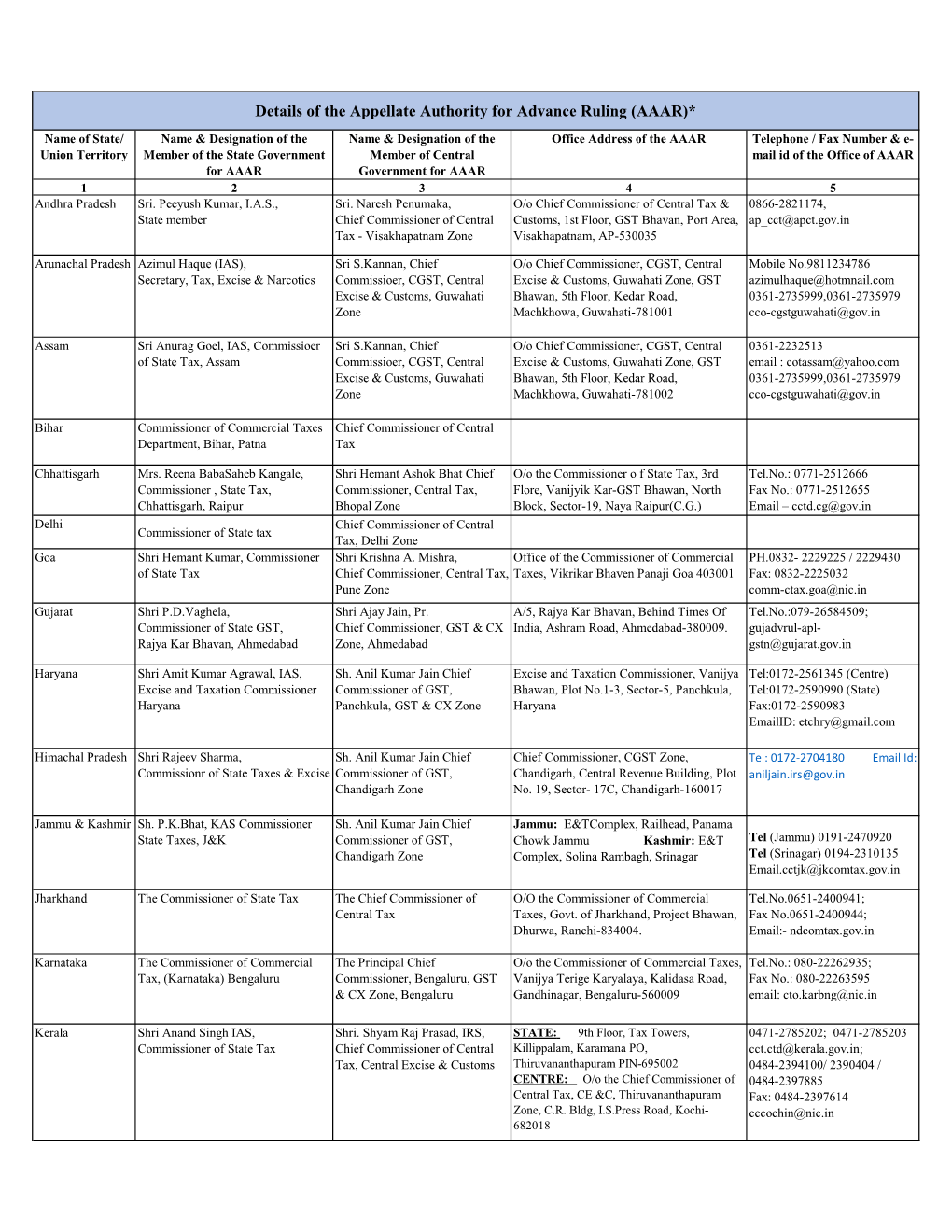 Details of the Appellate Authority for Advance Ruling (AAAR)*