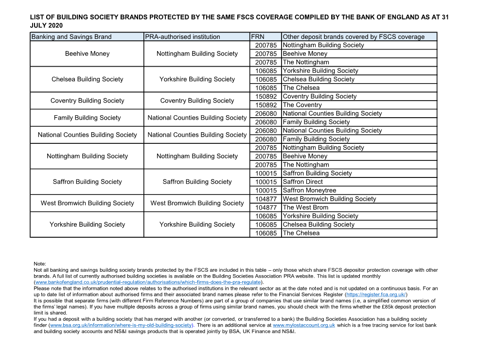 List of Building Society Brands