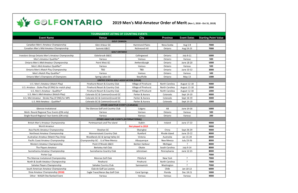 2019 Men's Mid-Amateur Order of Merit (Nov 1, 2018 - Oct 31, 2019)