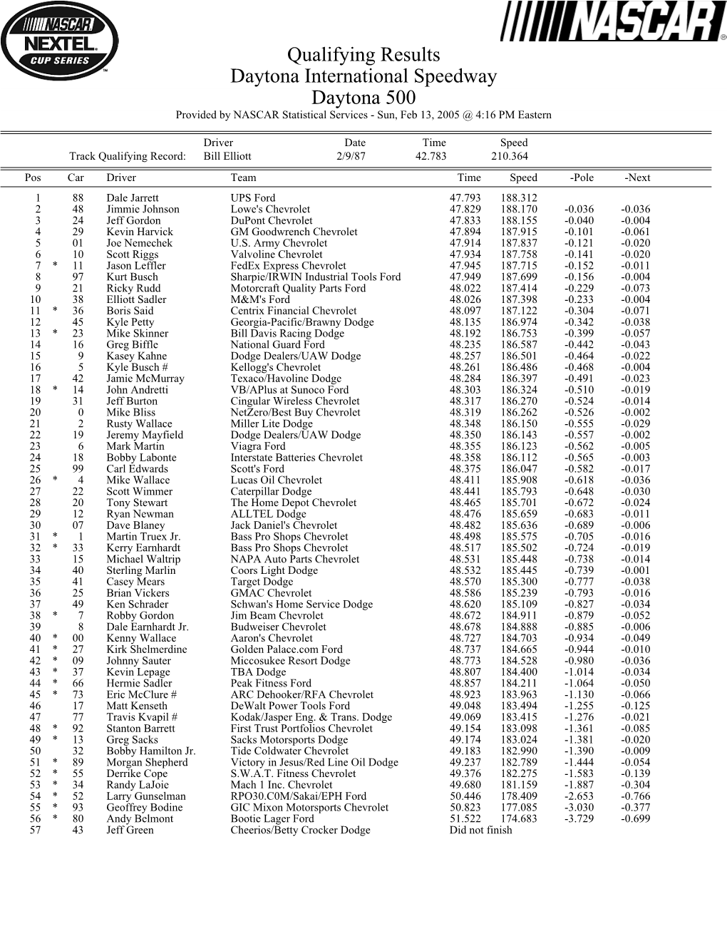 Qualifying Results Daytona International Speedway Daytona 500 Provided by NASCAR Statistical Services - Sun, Feb 13, 2005 @ 4:16 PM Eastern