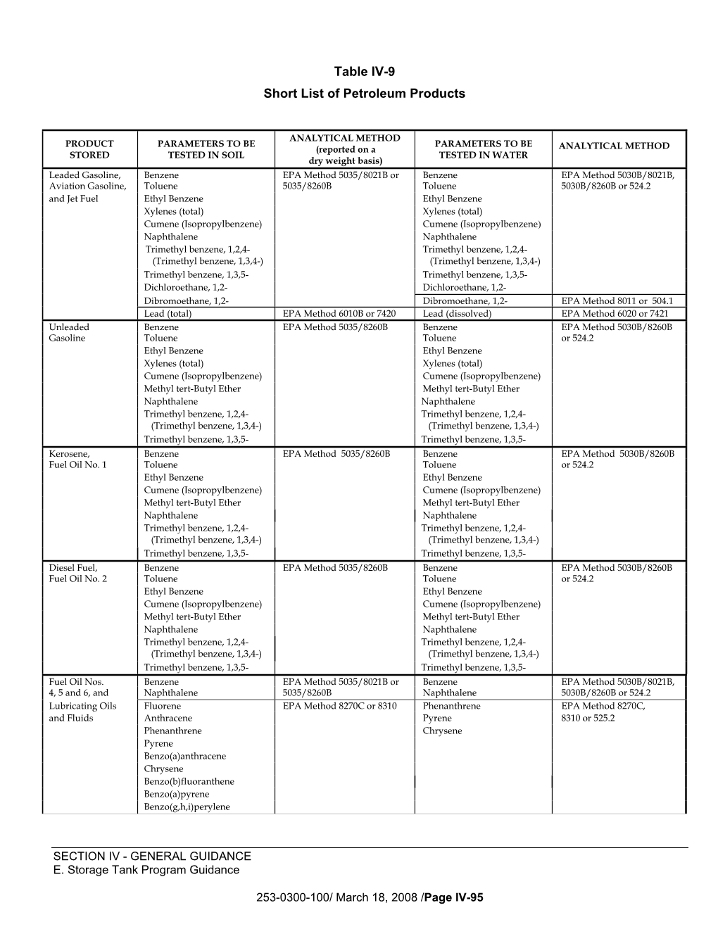 Table IV-9 Short List of Petroleum Products