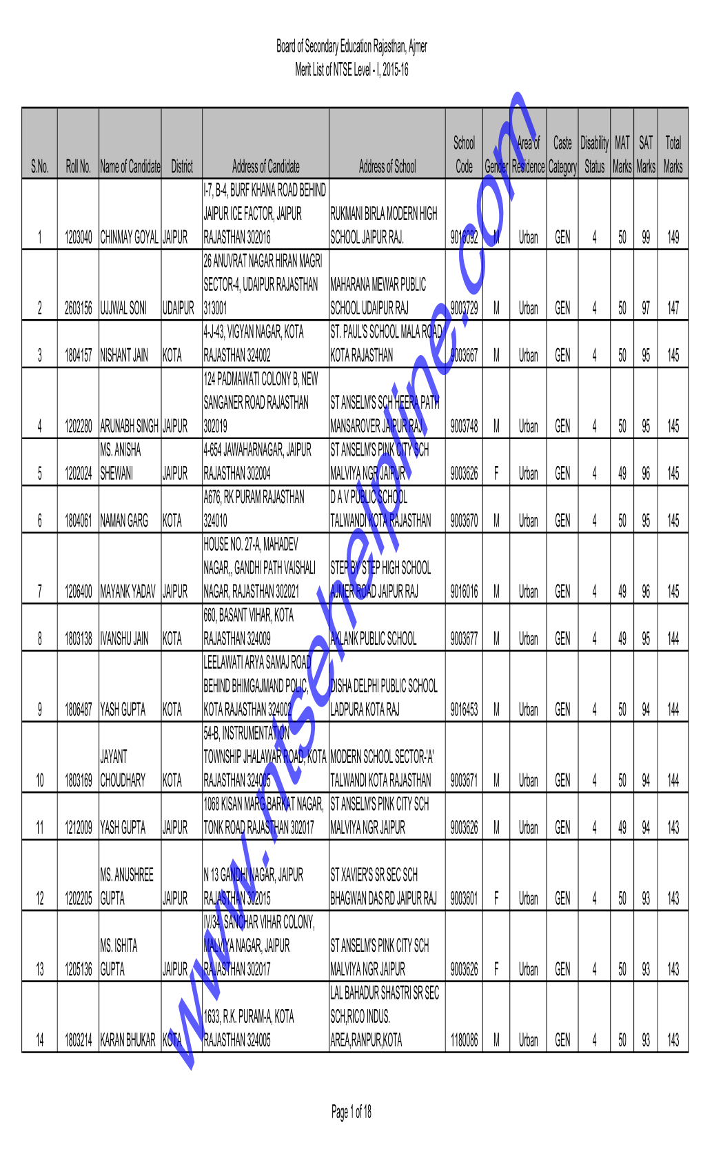 Rajasthan NTSE 2016 Stage 1 Result