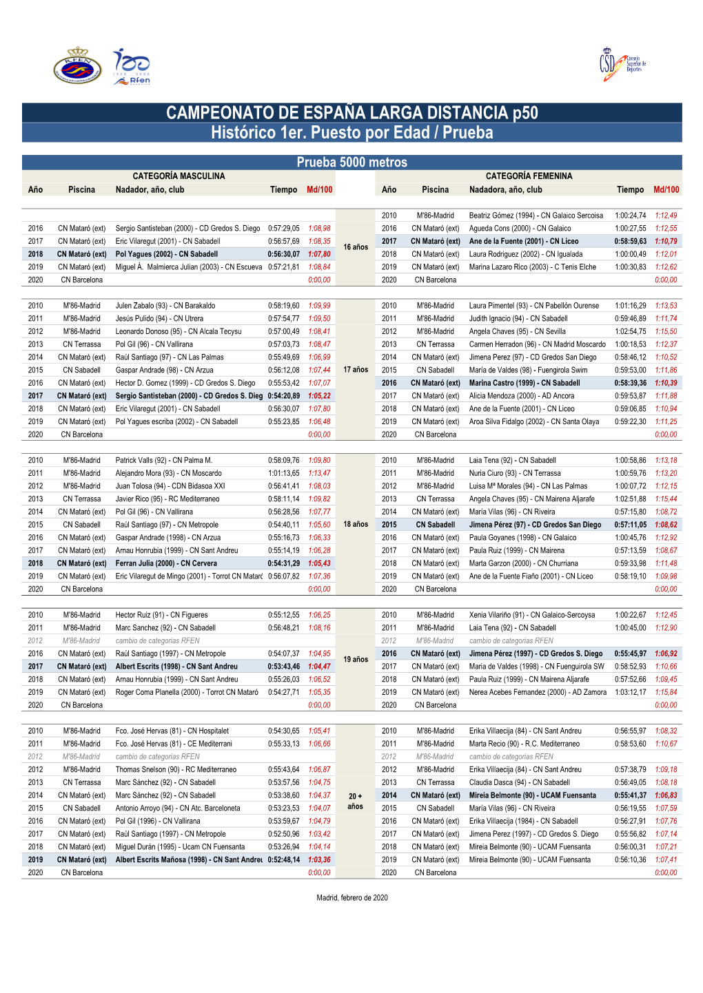 CAMPEONATO DE ESPAÑA LARGA DISTANCIA P50 Histórico 1Er. Puesto Por Edad / Prueba