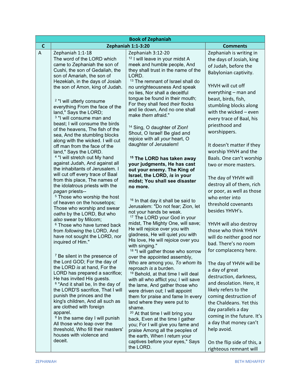 Book of Zephaniah C Zephaniah 1:1-3:20 Comments a Zephaniah 1