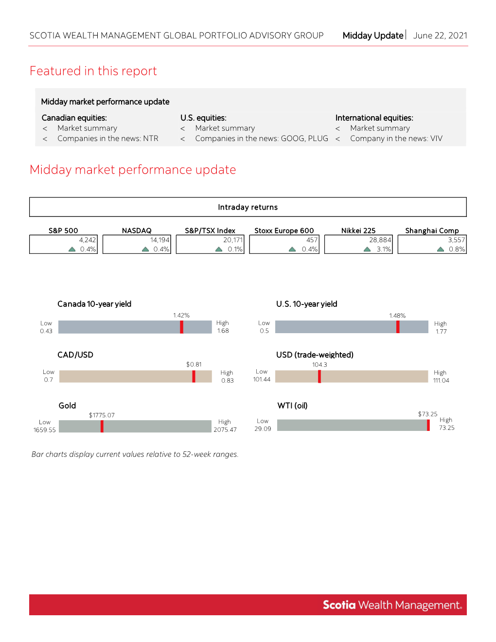 Featured in This Report Midday Market Performance Update