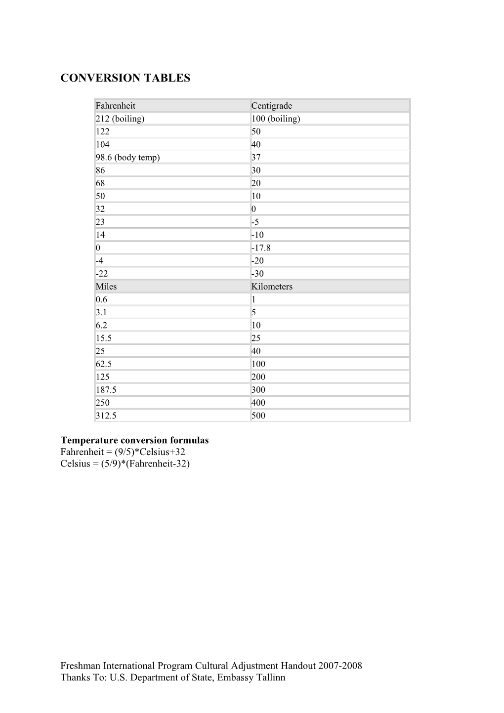 Conversion Tables