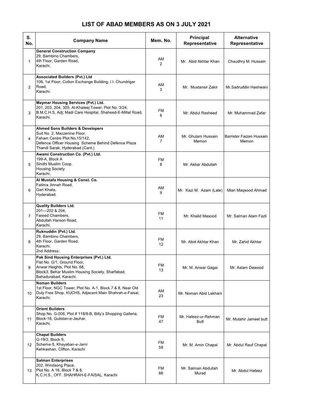 List of Abad Members As on 3 July 2021